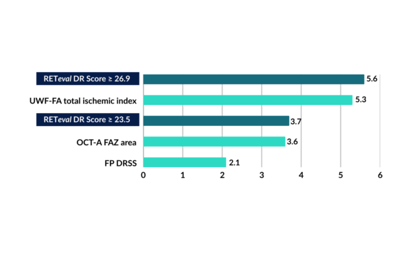 Web chart for Split Feature